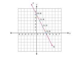 graph of a linear equation in two variables