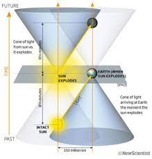 Teoría de la relatividad | Cienciadelux | Página 2