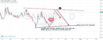 Stock Bangladesh Ltd Advance Chart