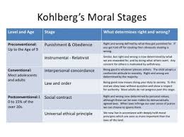 Lawrence Kohlberg Moral Development Kohlberg Moral