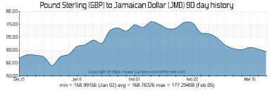 Gbp To Jmd Convert Pound Sterling To Jamaican Dollar