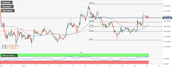 Ethereum Price Analysis Eth Usd Embarks On The Downtrend