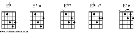 Chord Charts For Guitar Eb