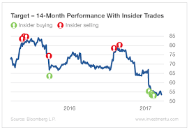 See Insider Trades In Action On This Target Stock Chart