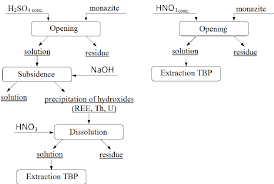 Flow Chart Of The Processes Of Sulfuric Acid And Nitric Acid