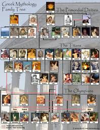Greek Gods Family Tree With Olympians Titans And Primordial