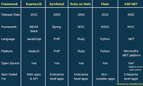 web development frameworks for web pros