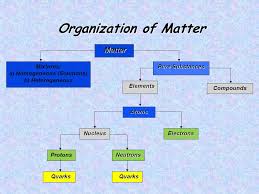 Chemistry Matter Scientific Method Technology Observation