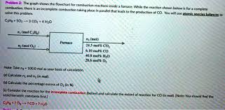 Flowchart For Combustion Reactions
