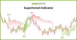 supertrend indicator how to set up
