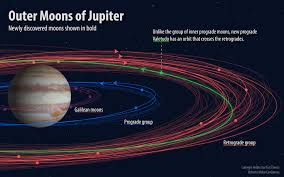 Jupiters Moons Astronomers Find 10 New Moons Including An