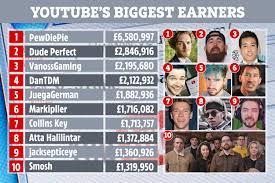 Youtubes Highest Earners Revealed And Pewdiepie Tops List