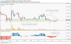 Xrp Uptrend Uncertain As Heavy Resistance Is Encountered
