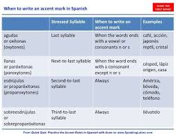 Learn Spanish Quiz Avons Basic Spanish Lesson On Accent