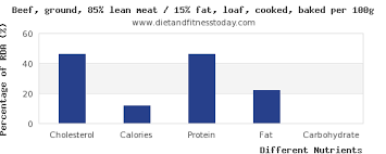 Cholesterol In Meatloaf Per 100g Diet And Fitness Today