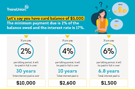 Plus, you'll pay no annual fee. Paying The Balance Vs Paying The Minimum On A Credit Card Transunion