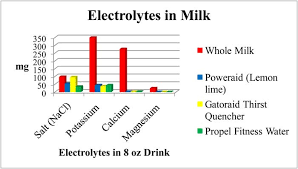 Milk Sports Drinks And Yogurt Sports Drinks Aid Rehydration