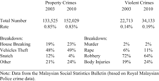You have a lot of people who desperately need money, and others who have much more than they need. Property And Violent Crime Statistics For Malaysia Download Table