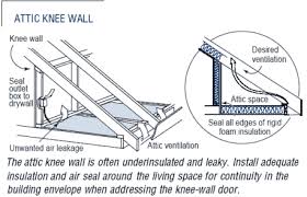 On Up Attic Doors And Kneewalls