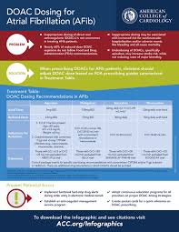 Doac Dosing For Afib Infographic Now Available American