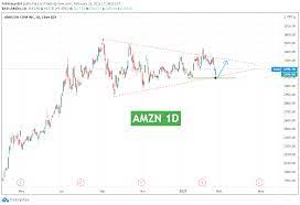 AMZN STOCK Forecast and Analysis for ...