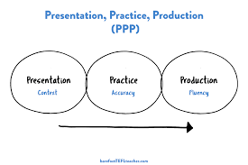 what is presentation practice