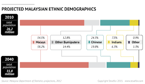 This multicultural context makes malaysia a highly rich society, with diverse. Malaysia S Eventual Fall From Grace