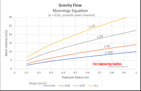 Manning S Formula And Gravity Flow