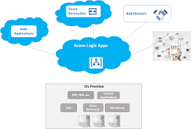 It also helps us build, schedule, and automate processes &hellip; Hybrid Integration Using Azure Logic Apps And Azure Functions Dzone Integration
