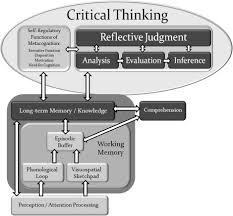 Bloom s Taxonomy   Critical Thinking Skills