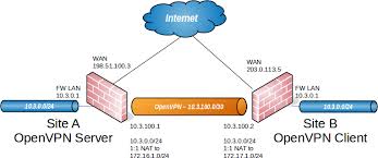 conflicting ip subnets