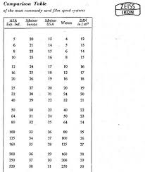 50 Accurate Asa Iso Conversion Chart