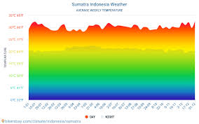 Sumatra Indonesia Weather 2020 Climate And Weather In