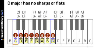 C Major Has No Sharps Or Flats Making Music Major Scale