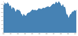 Simple D3 Js Graph With A Json Feed Input Stack Overflow