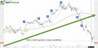 Golden Cross Trading Secrets Complete Guide