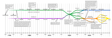 Timeline Of Political Parties Government History