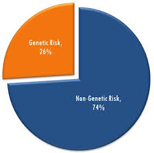 Risk Factors Coriell Personalized Medicine Collaborative