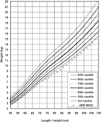 growth chart of weight for length for