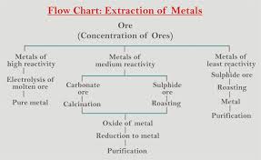 Metals And Nonmetals Physical And Chemical Properties Of