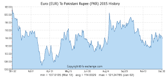 Euro Eur To Pakistani Rupee Pkr History Foreign Currency
