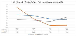 Coca Cola Buys Costa Coffee Everything You Need To Know
