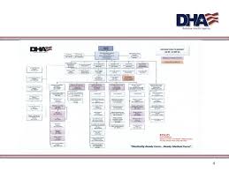 Dha At Full Operating Capability Ppt Video Online Download