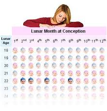 Lunar Age Gender Calculator Baby Gender Predictor