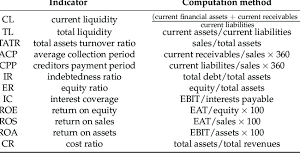 Asset turnover ratio is an important financial ratio used to understand how well the company is utilizing its assets to a higher asset turnover ratio implies that the company is more efficient at using its assets. Method Used To Compute Selected Financial Indicators Download Table