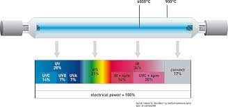 Looking for the definition of uv? Uv Lamps