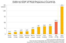 How Does The Us Debt Position Compare With Other Countries