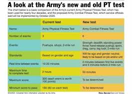 the new army combat fitness test with