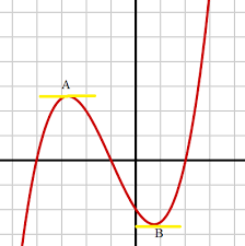 Polynomial Function Definition
