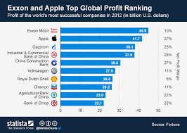 Chart Exxon And Apple Top Global Profit Ranking Statista
